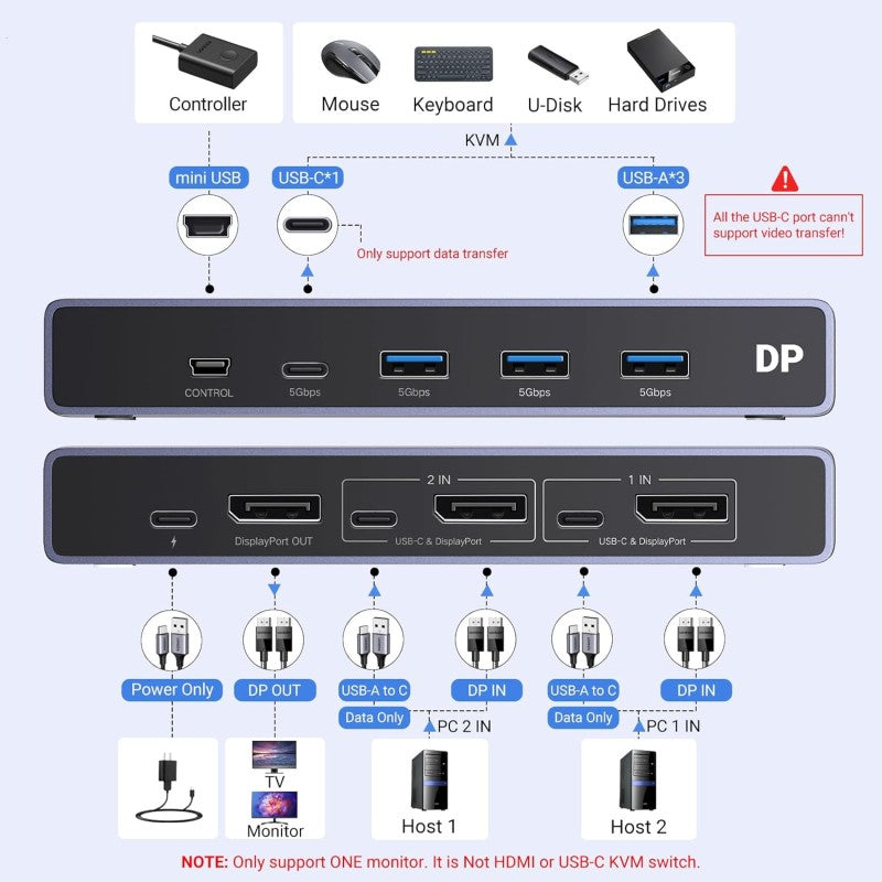 UGREEN 8K 2Ports DISPLAY PORT KVM Switch Box, Control 2 PC’s Sharing Single Monitor and 3 USB-A + 1 USB-C Ports - CM695 25962