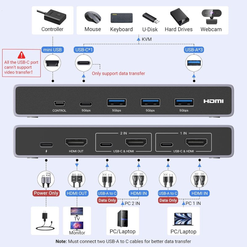 UGREEN 8K 2Ports HDMI KVM Switch Box, Control 2 PC’s Sharing Single Monitor and 3 USB-A + 1 USB-C Ports - CM692 25961