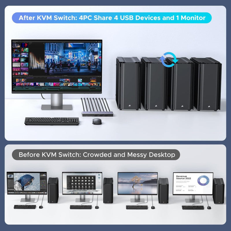 UGREEN 8K 4Ports HDMI KVM Switch Box, Control 4 PC’s Sharing Single Monitor & 3 USB-A 3.0 Port + 1 port USB-C DATA - AK701 55397