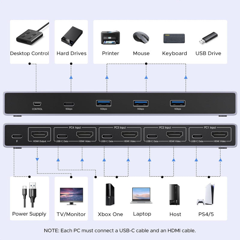 UGREEN 8K 4Ports HDMI KVM Switch Box, Control 4 PC’s Sharing Single Monitor & 3 USB-A 3.0 Port + 1 port USB-C DATA - AK701 55397