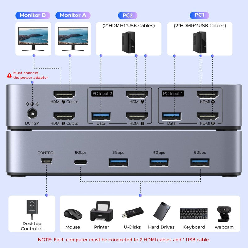 UGREEN 8K@60Hz Dual-Monitor HDMI KVM Switch (2 In/2 Out), 2 Computers Share 2 Monitors & 4 USB Devices - AK703 85100