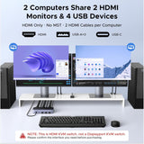 UGREEN 8K@60Hz Dual-Monitor HDMI KVM Switch (2 In/2 Out), 2 Computers Share 2 Monitors & 4 USB Devices - AK703 85100
