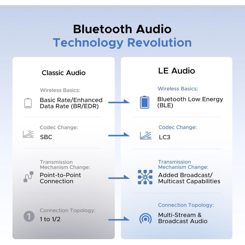 UGREEN USB-C Bluetooth 6.0 Audio Adapter, Qualcomm aptX Adaptive/HD, LE Audio Auracast - BT701 65708